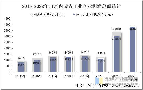 2015-2022年11月内蒙古工业企业利润总额统计