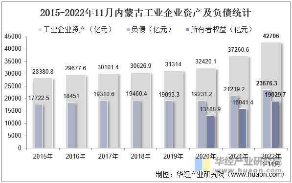 2015-2022年11月内蒙古工业企业资产及负债统计