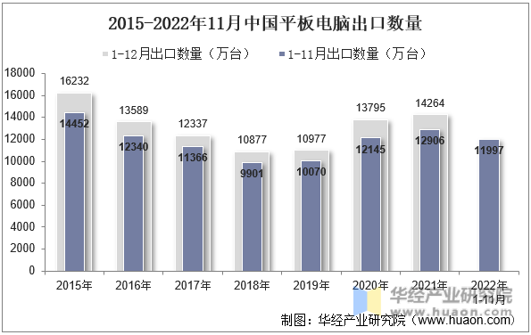 2015-2022年11月中国平板电脑出口数量
