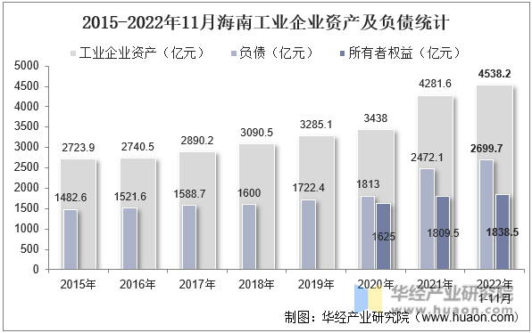 2015-2022年11月海南工业企业资产及负债统计