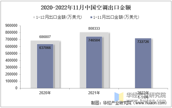 2020-2022年11月中国空调出口金额
