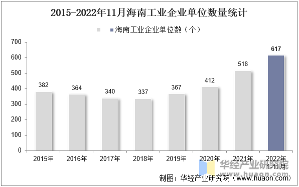 2015-2022年11月海南工业企业单位数量统计