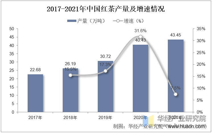 2015-2021年中国红茶产量及增速情况
