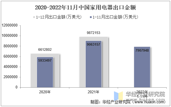 2020-2022年11月中国家用电器出口金额