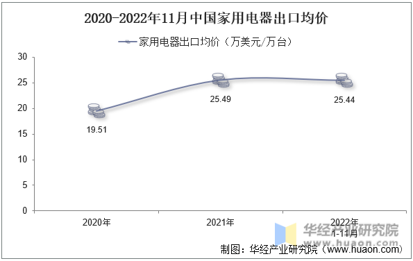2020-2022年11月中国家用电器出口均价