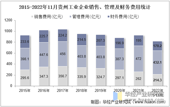 2015-2022年11月贵州工业企业销售、管理及财务费用统计