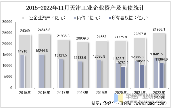 2015-2022年11月天津工业企业资产及负债统计