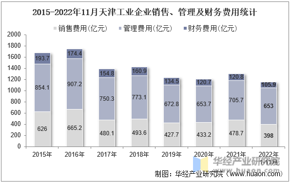 2015-2022年11月天津工业企业销售、管理及财务费用统计