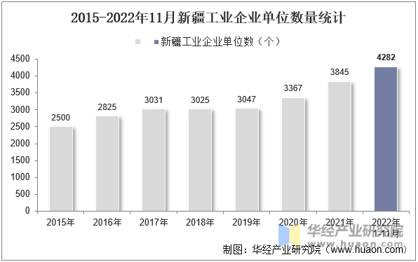 2015-2022年11月新疆工业企业单位数量统计