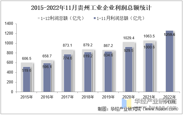 2015-2022年11月贵州工业企业利润总额统计