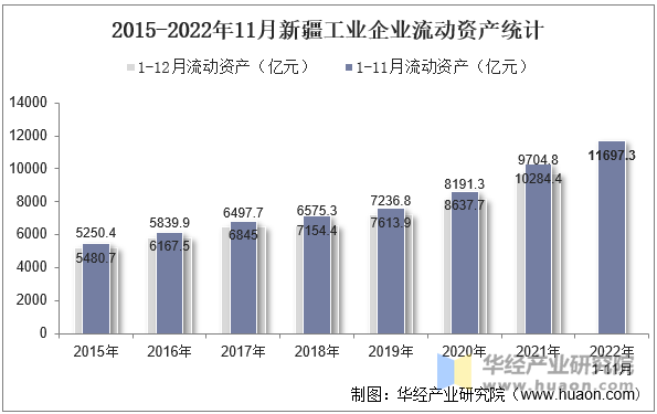 2015-2022年11月新疆工业企业流动资产统计