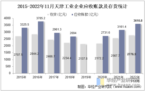2015-2022年11月天津工业企业应收账款及存货统计