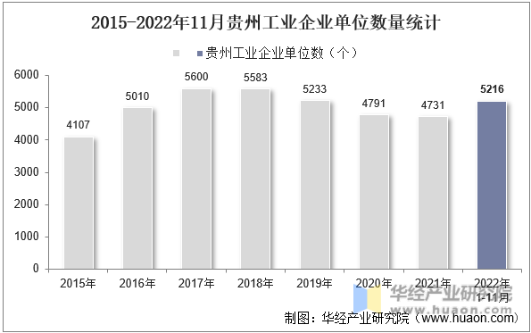 2015-2022年11月贵州工业企业单位数量统计