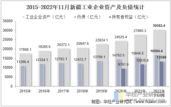 2015-2022年11月新疆工业企业资产及负债统计