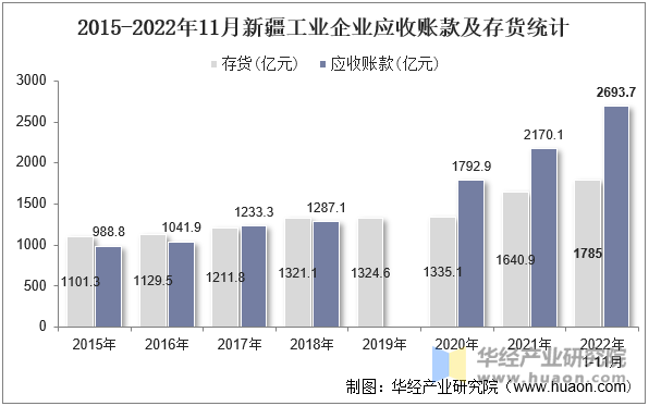 2015-2022年11月新疆工业企业应收账款及存货统计