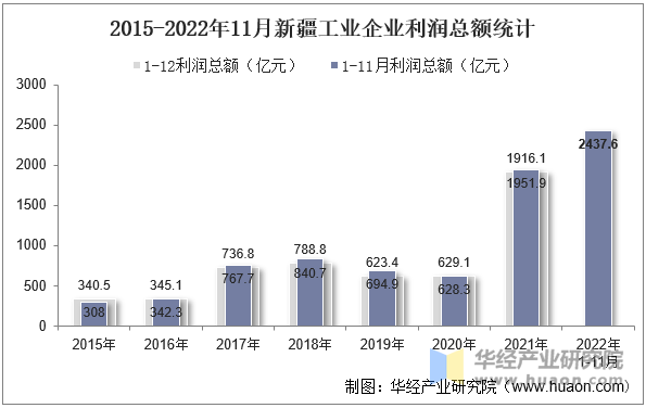 2015-2022年11月新疆工业企业利润总额统计