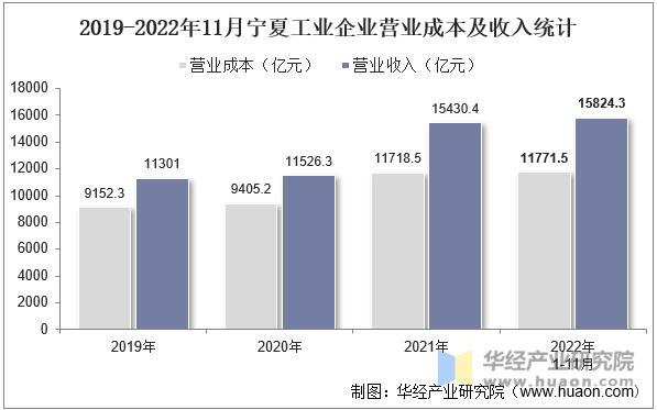 2019-2022年11月新疆工业企业营业成本及收入统计