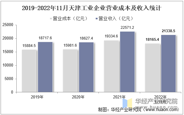 2019-2022年11月天津工业企业营业成本及收入统计