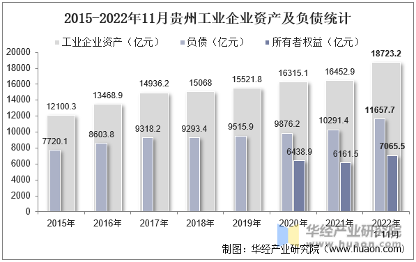 2015-2022年11月贵州工业企业资产及负债统计
