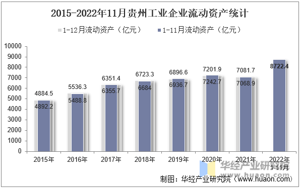 2015-2022年11月贵州工业企业流动资产统计