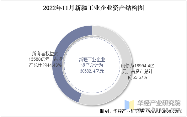 2022年11月新疆工业企业资产结构图