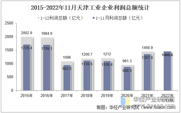 2015-2022年11月天津工业企业利润总额统计
