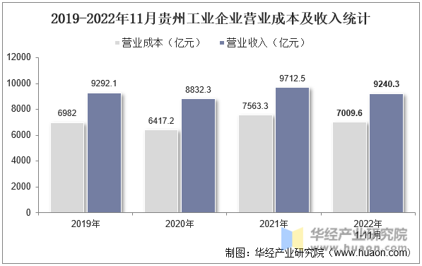 2019-2022年11月贵州工业企业营业成本及收入统计