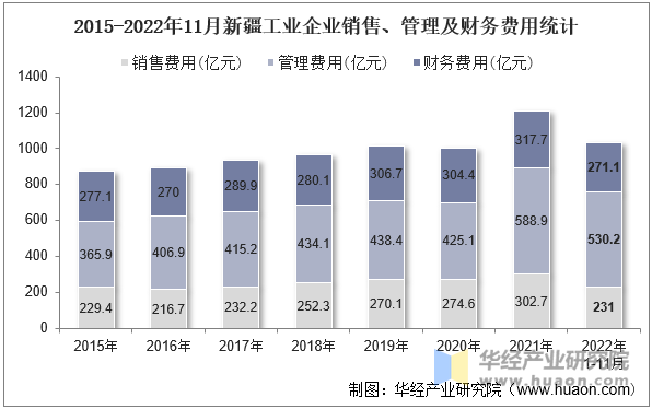 2015-2022年11月新疆工业企业销售、管理及财务费用统计