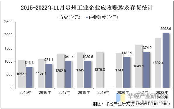 2015-2022年11月贵州工业企业应收账款及存货统计