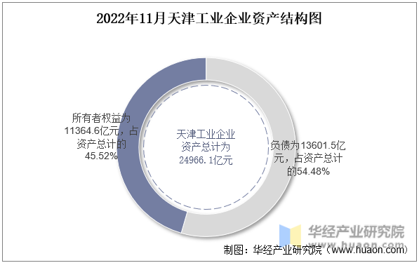 2022年11月天津工业企业资产结构图