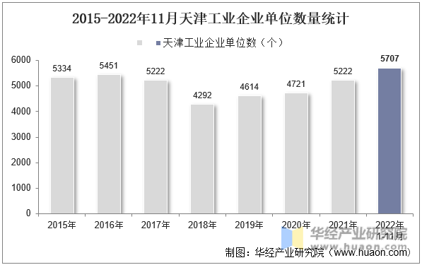 2015-2022年11月天津工业企业单位数量统计
