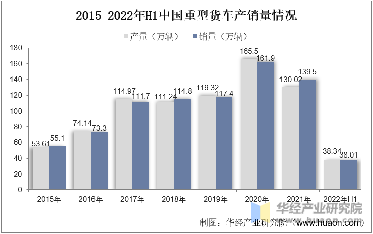 2015-2022年H1中国重型货车产销量情况