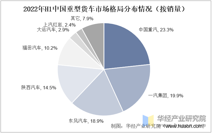 2022年H1中国重型货车市场格局分布情况（按销量）