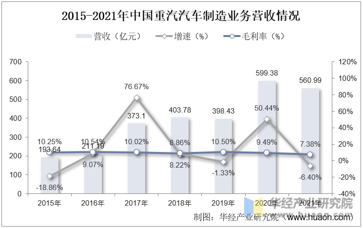 2015-2021年中国重汽汽车制造业务营收情况