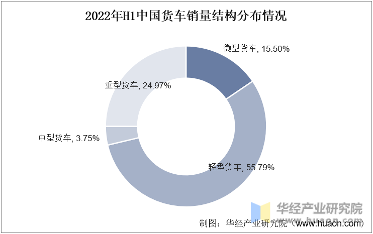 2022年H1中国货车销量结构分布情况