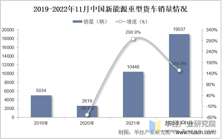 2019-2022年11月中国新能源重型货车销量情况