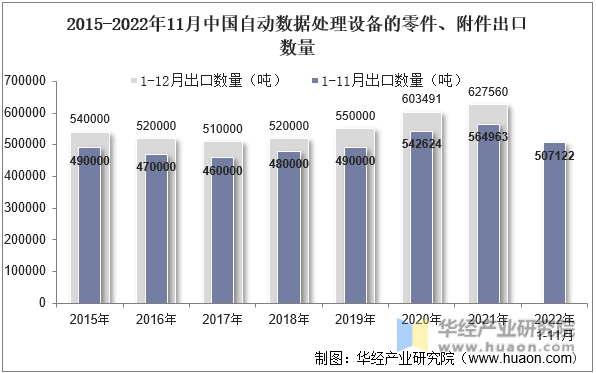 2015-2022年11月中国自动数据处理设备的零件、附件出口数量