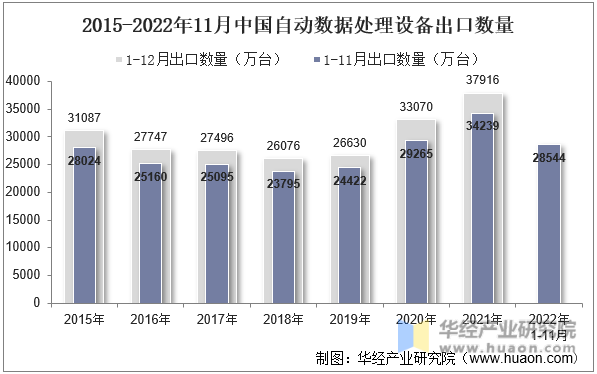 2015-2022年11月中国自动数据处理设备出口数量