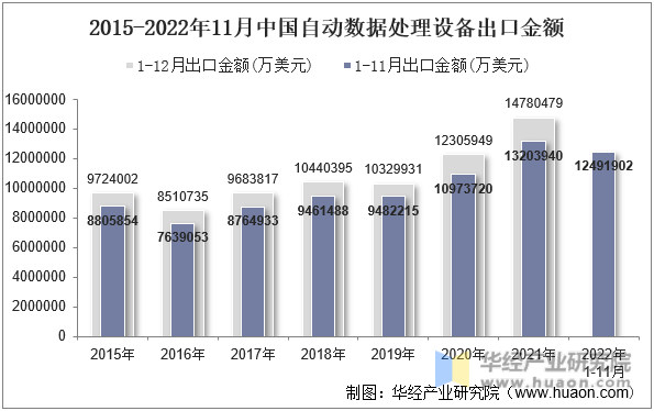 2015-2022年11月中国自动数据处理设备出口金额