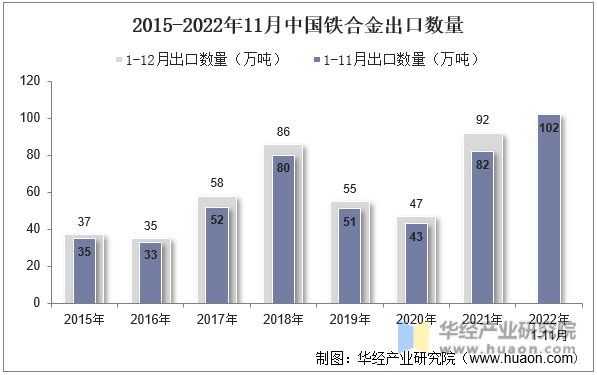 2015-2022年11月中国铁合金出口数量