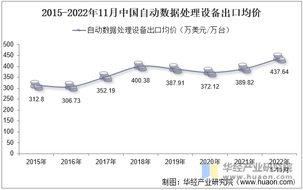 2015-2022年11月中国自动数据处理设备出口均价