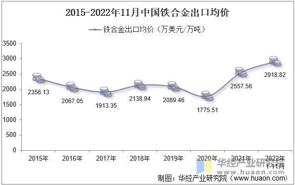 2015-2022年11月中国铁合金出口均价