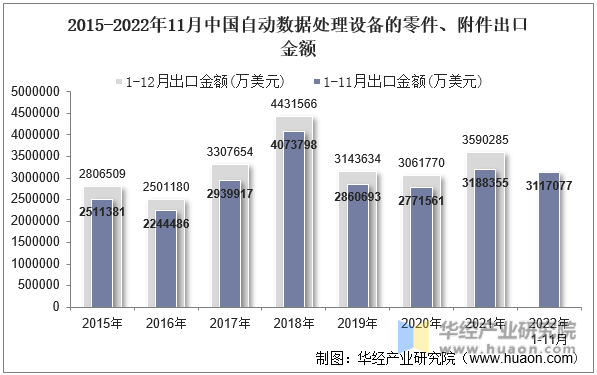 2015-2022年11月中国自动数据处理设备的零件、附件出口金额
