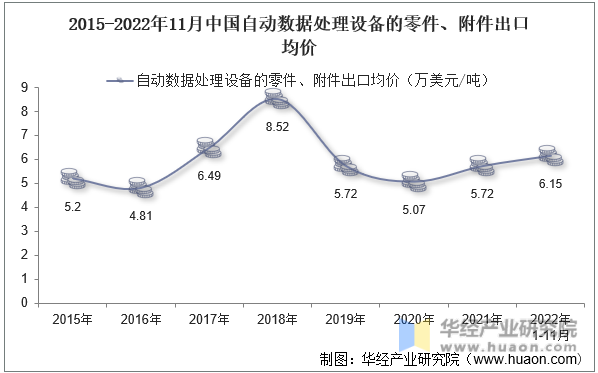 2015-2022年11月中国自动数据处理设备的零件、附件出口均价