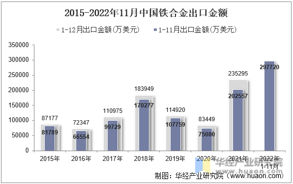 2015-2022年11月中国铁合金出口金额