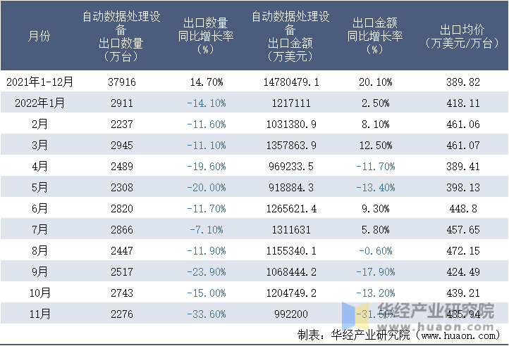 2021-2022年11月中国自动数据处理设备出口情况统计表