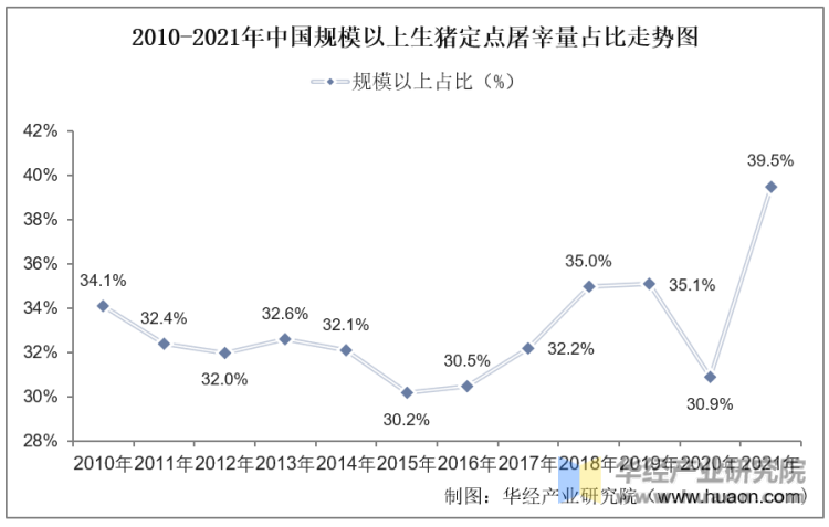 2010-2021年中国规模以上生猪定点屠宰量占比走势图