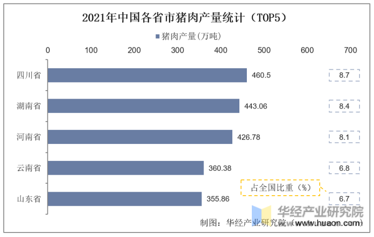 2021年中国各省市猪肉产量统计（TOP5）