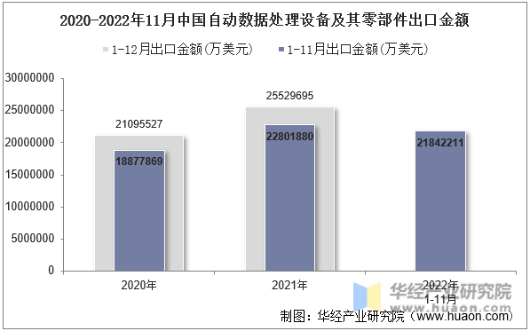 2020-2022年11月中国自动数据处理设备及其零部件出口金额