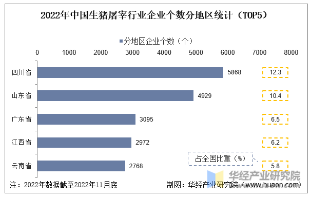 2022年中国生猪屠宰行业企业个数分地区统计（TOP5）